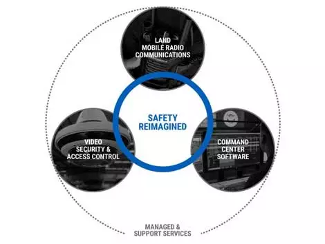Safety Reimagined Ecosystem
